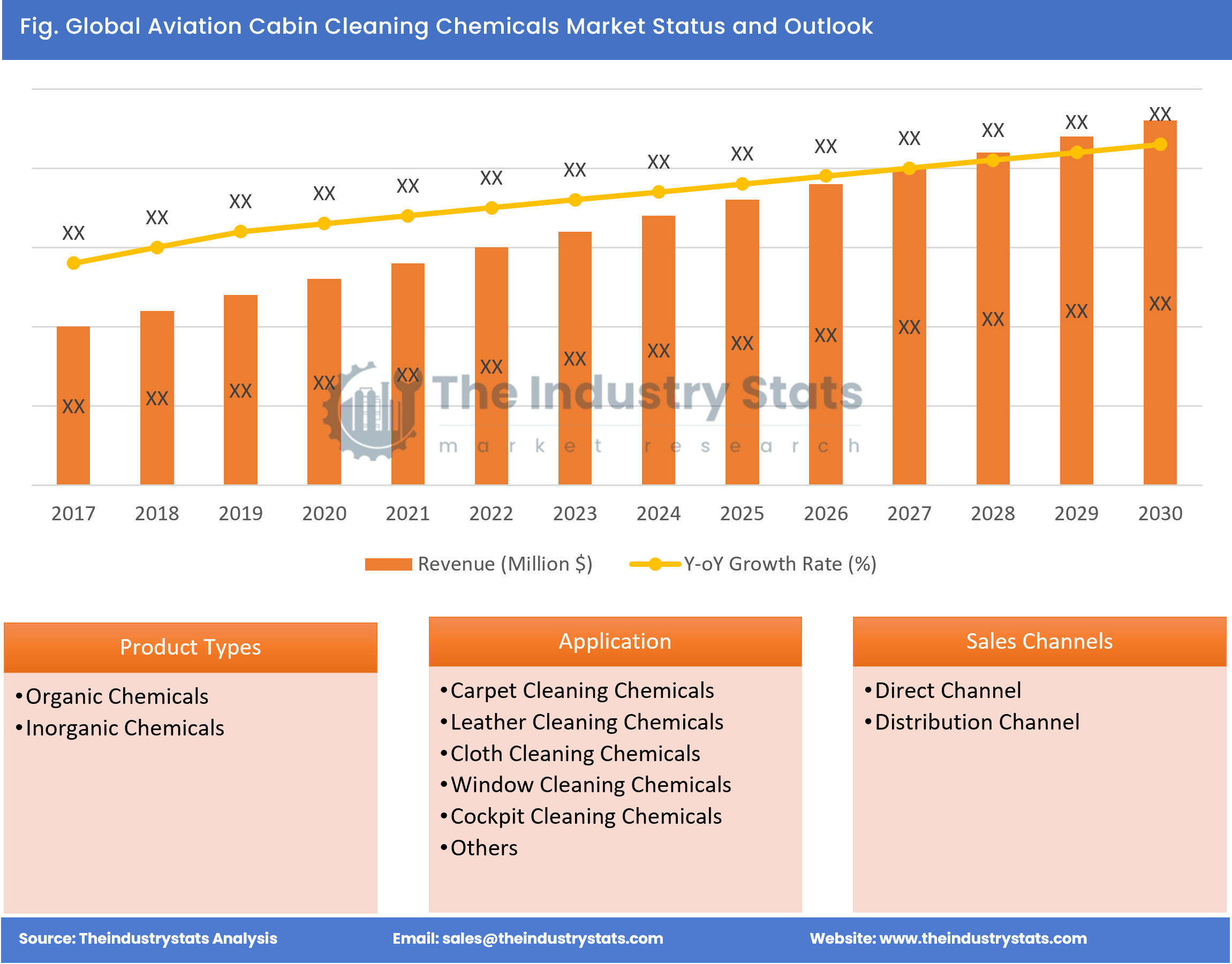 Aviation Cabin Cleaning Chemicals Status & Outlook